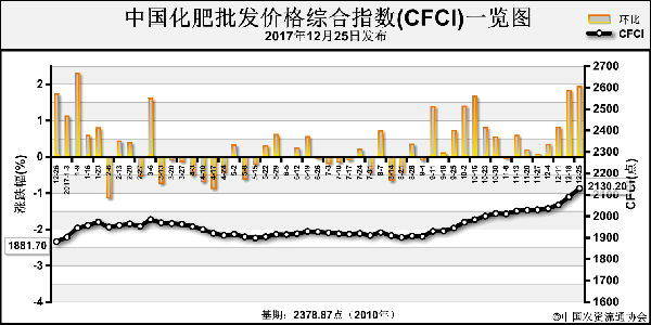 中国化肥批发价格综合指数强势上涨