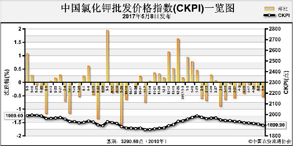 氯化钾市场需求不旺 总体平稳