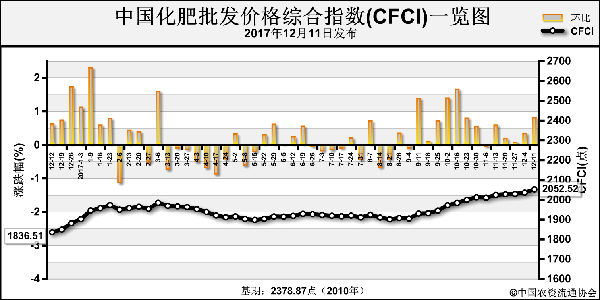 中国化肥批发价格综合指数小幅上涨