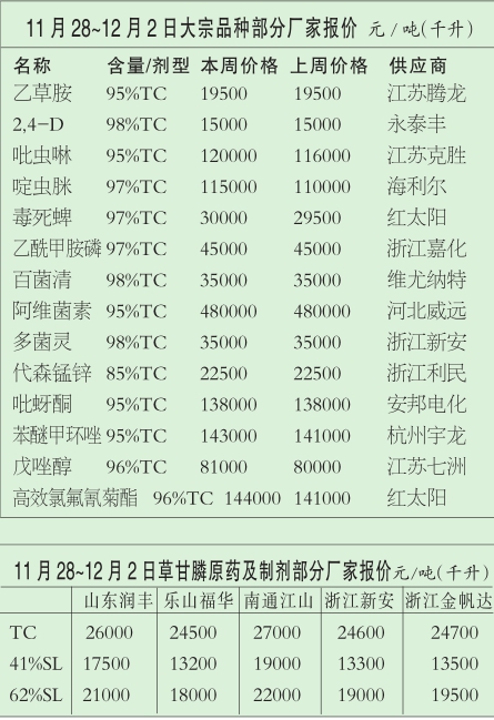 黄磷开工率下调硫酸南涨北稳