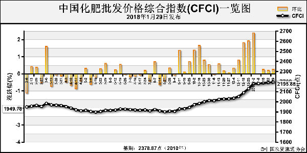中国化肥批发价格综合指数平稳运行