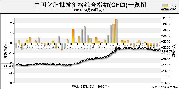 中国化肥批发价格综合指数小幅上涨
