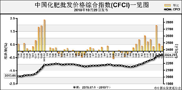 中国化肥批发价格综合指数小幅上行