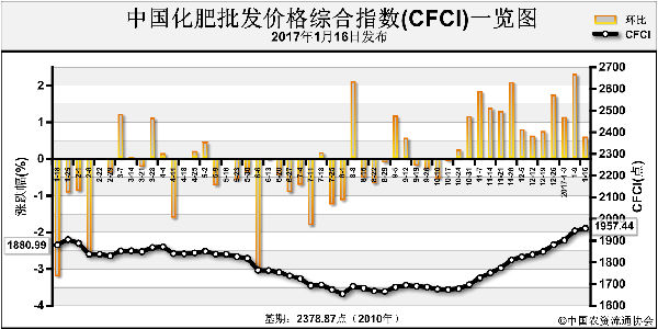中国化肥批发价格综合指数持续推涨