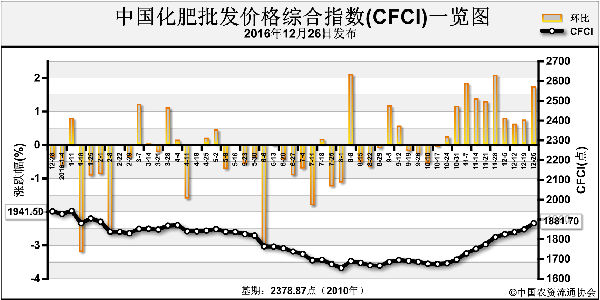 中国化肥批发价格综合指数持续大幅上涨