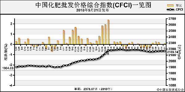 中国化肥批发价格综合指数持稳运行