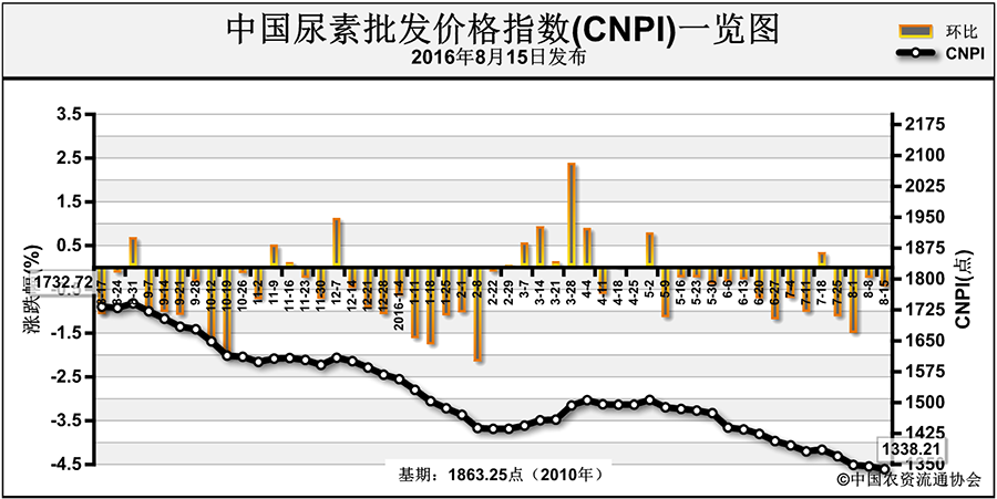 国内尿素市场延续前期弱势态势运行 价格低位盘整(8月8日-8月12日)