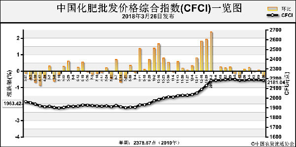 中国化肥批发价格综合指数小幅下滑