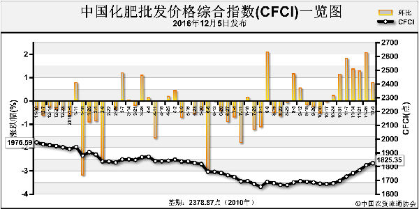 中国化肥批发价格综合指数继续上涨
