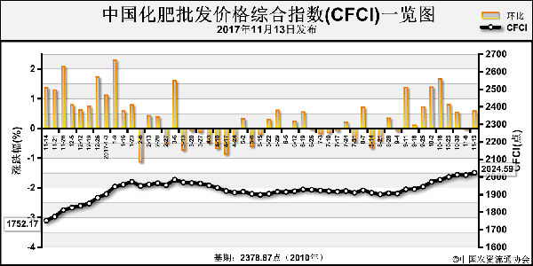 中国化肥批发价格综合指数涨势趋缓