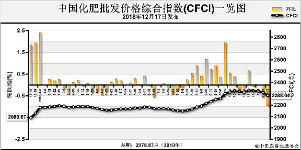 中国化肥批发价格综合指数小幅下跌