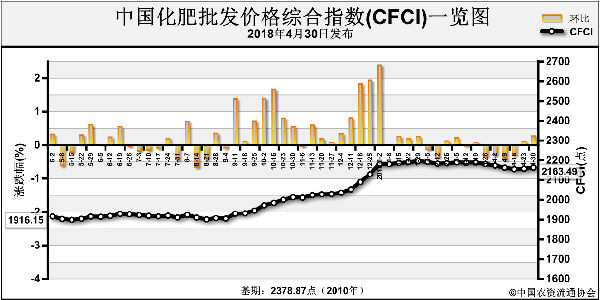 中国化肥批发价格综合指数连续上涨