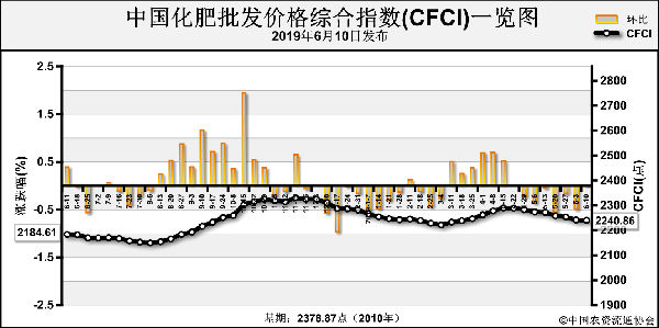 中国化肥批发价格综合指数持稳运行
