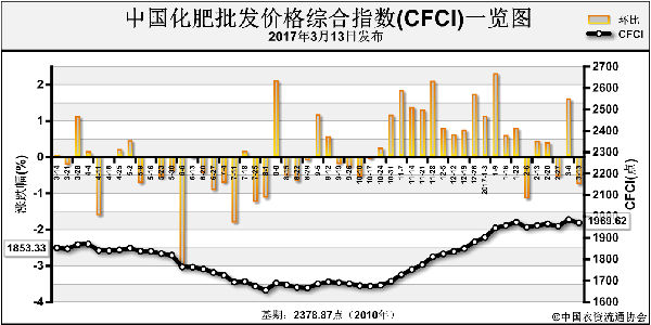 中国化肥批发价格综合指数稳中走低