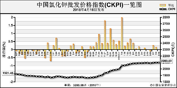 市场需求清淡  氯化钾价格略松动