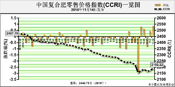 中国化肥批发价格综合指数持续上涨