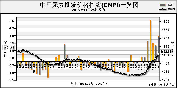 中国尿素价格指数已持续8周上涨