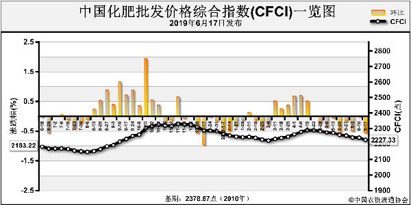 中国化肥批发价格综合指数小幅下滑