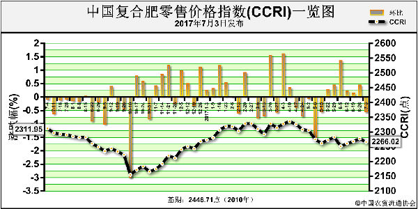 中国化肥批发价格综合指数小幅下跌