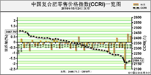 中国化肥批发价格综合指数窄幅调整运行