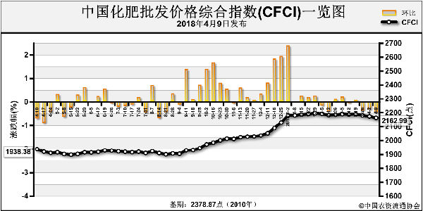 化肥批发价格综合指数持续下滑