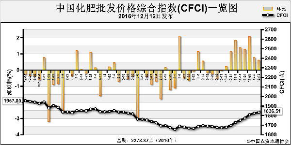 中国化肥批发价格综合指数连续7周上涨