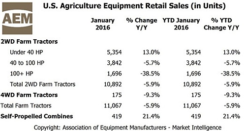 2015年美国农业装备出口下降13.5%