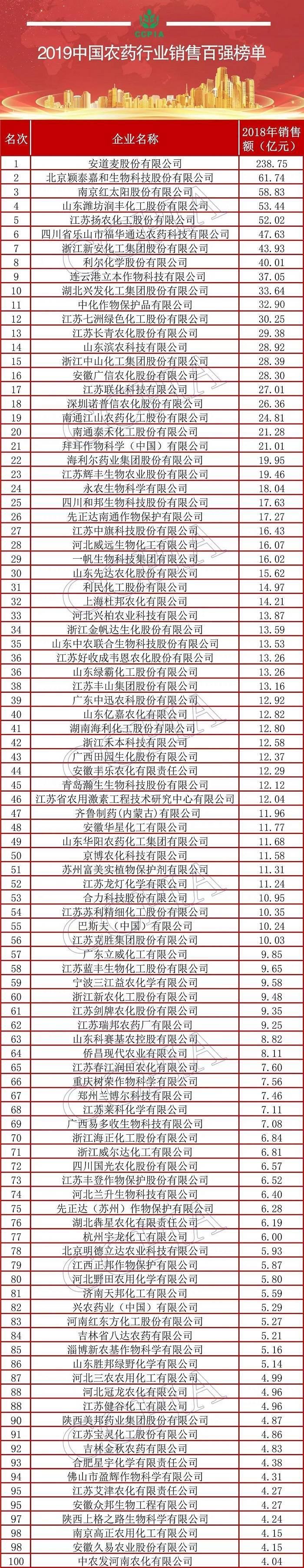 2019中国农药行业销售百强榜隆重发布 安道麦独占鳌头