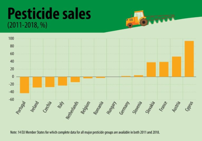 2011-2018年爱尔兰农药销量下降28%，法国增加39%