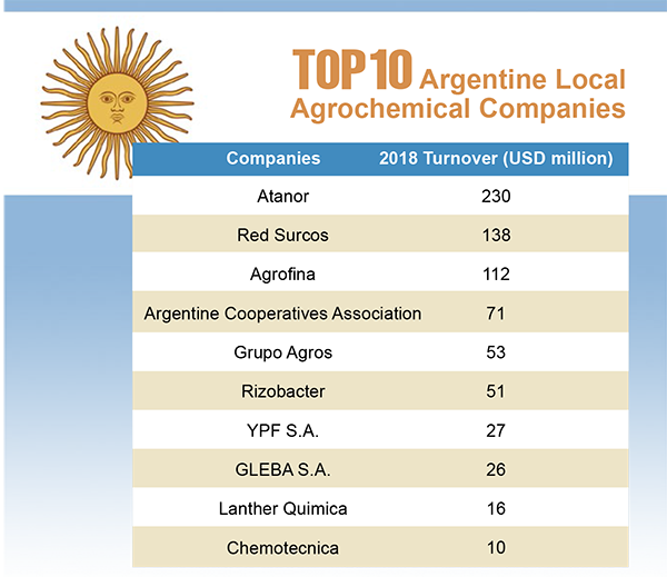 2018年阿根廷农化市场销售额达24.6亿美元 本土十大农化企业占据27%的市场份额
