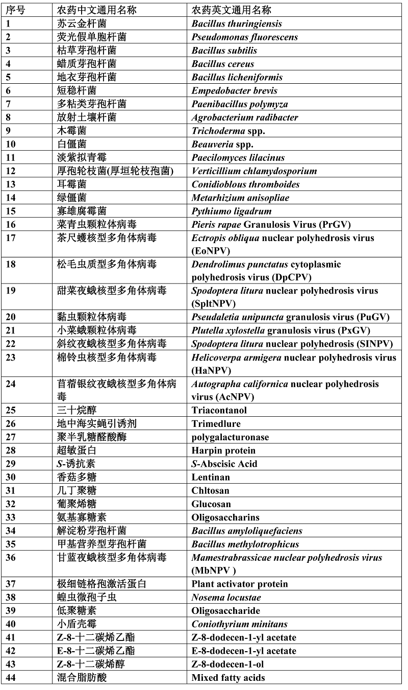 中国新增11种豁免制定食品中最大残留限量标准的农药