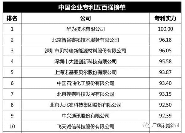 广西田园公司荣登中国企业专利500强榜单
