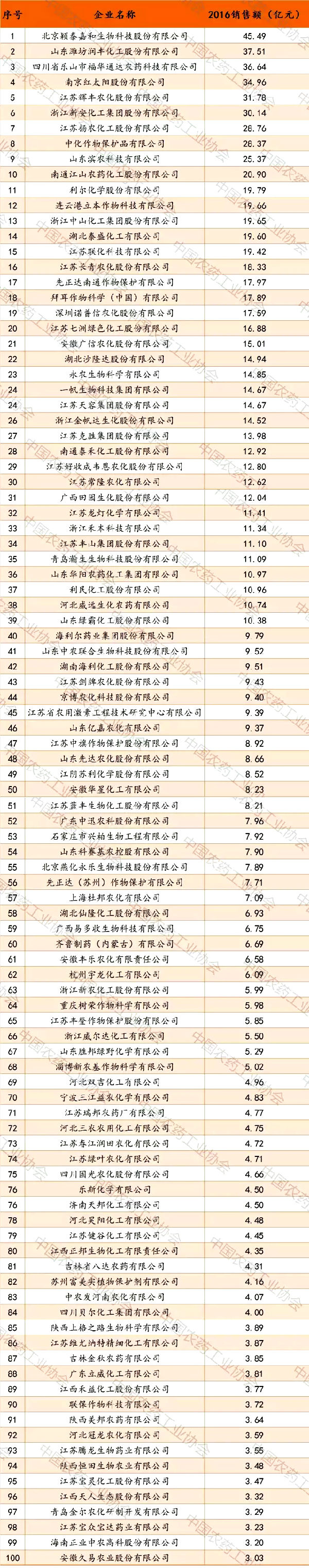 2017中国农药行业销售百强榜发布