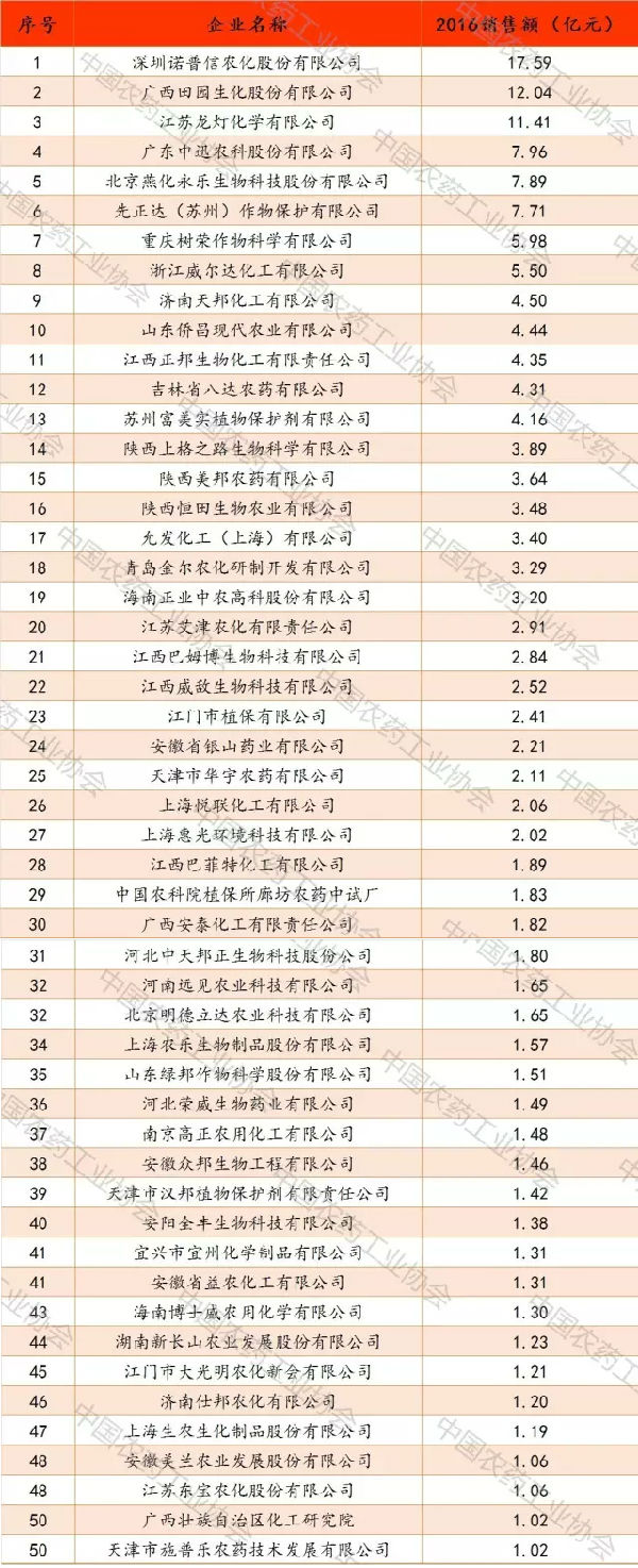2017中国农药行业制剂销售50强发布