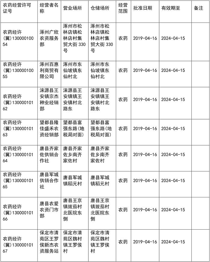 河北省核发16张农药经营许可证