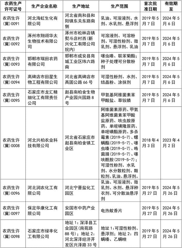 河北省核发9张农药生产许可证