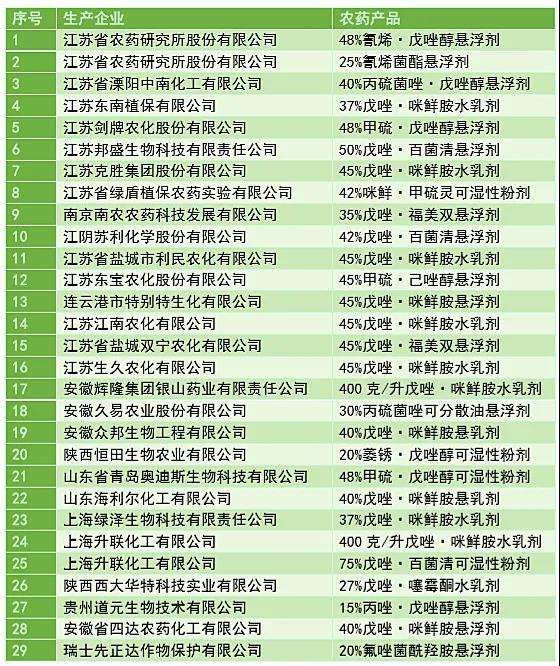 2020年江苏省小麦赤霉病绿色防控技术推介产品