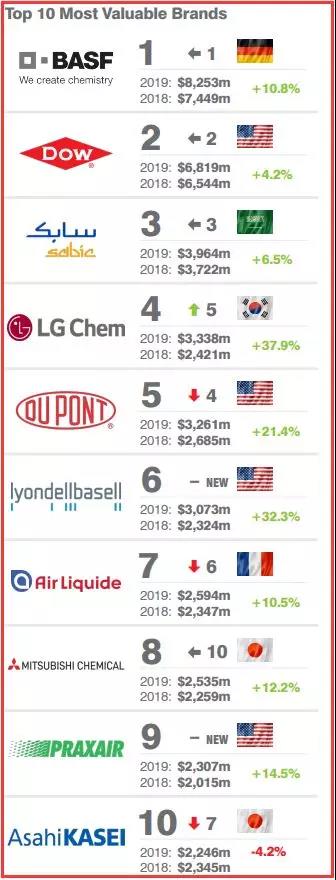 “2019全球最有价值十大化学品牌”发布 巴斯夫蝉联榜首