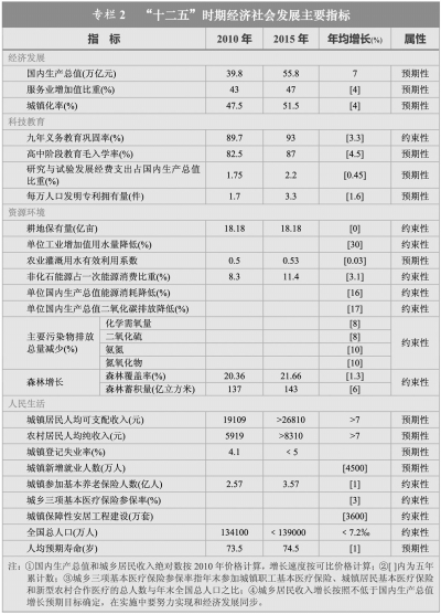 中华人民共和国国民经济和社会发展第十二个五年规划纲要