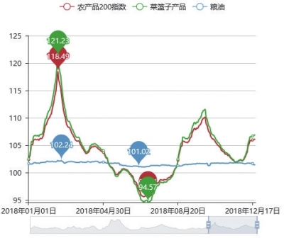 2018年农产品市场运行总体平稳