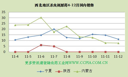 西北：国内市场销量下降，阿维菌素价格有浮动