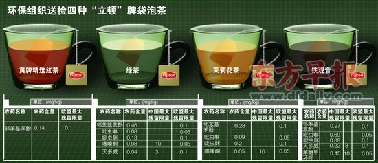立顿四种茶的农药残余与标准对比(图片转自东方早报)