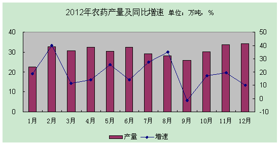 2012年农药行业经济运行分析