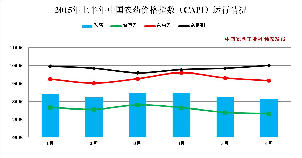 2015上半年中国农药价格指数低稳运行