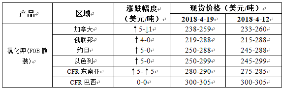 市场交投乏力 氯化钾价格小幅下跌