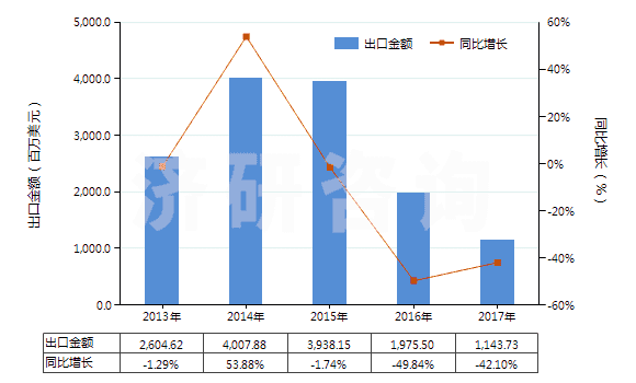 2013-2017年中国尿素(HS31021000)出口总额及增速统计