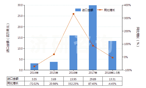 2014-2018年3月中国尿素(HS31021000)进口总额及增速统计