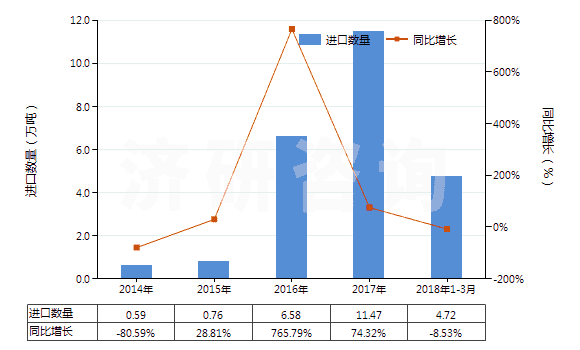 2014-2018年3月中国尿素(HS31021000)进口量及增速统计