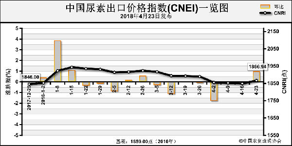 尿素开工率下滑 价格出现反弹