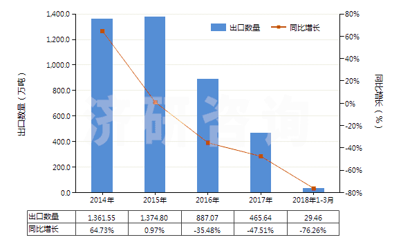 2014-2018年3月中国尿素(HS31021000)出口量及增速统计